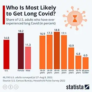 Chart called "Who is Most Likely to Get Long Covid?" showing that the prevalence of long Covid is somewhat higher in women and middle-aged adults