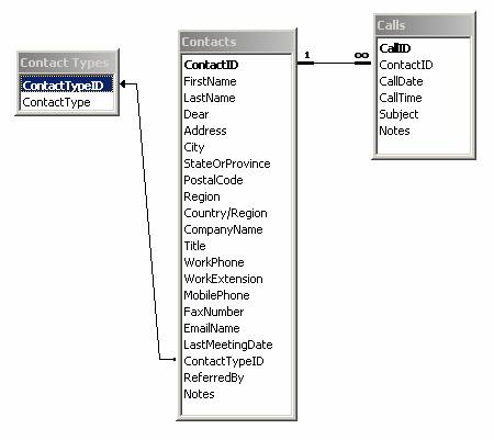 Relationships between tables