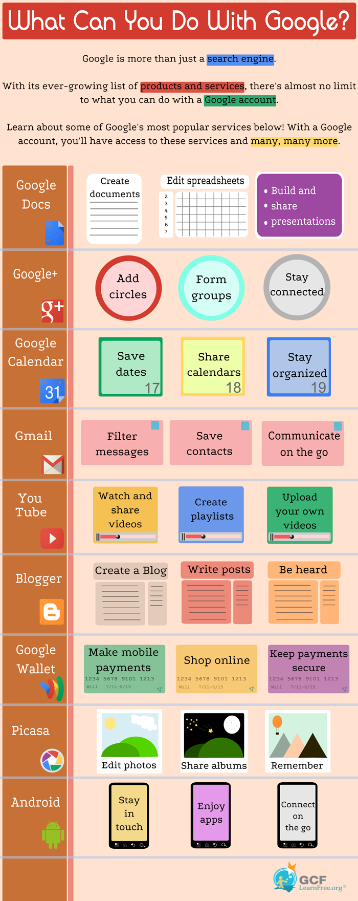An infographic summarizing Google services