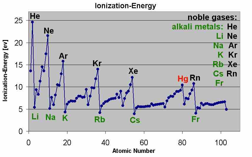 Ionization energy