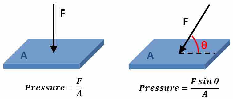 Representation of Pressure