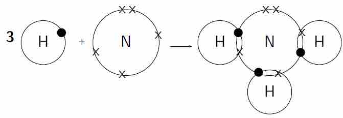 Covalent bonding in a molecule of ammonia