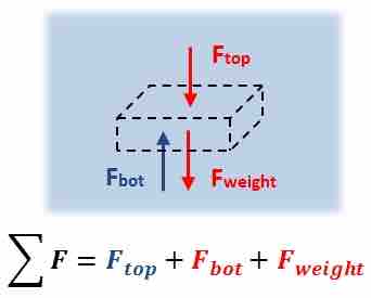 Region Within a Static Fluid