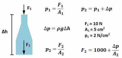 Pressure Applied to a Hydrostatic Fluid