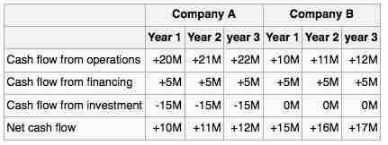 Cash Flow Comparison