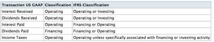 GAAP vs. IFRS Cash Flow Classification