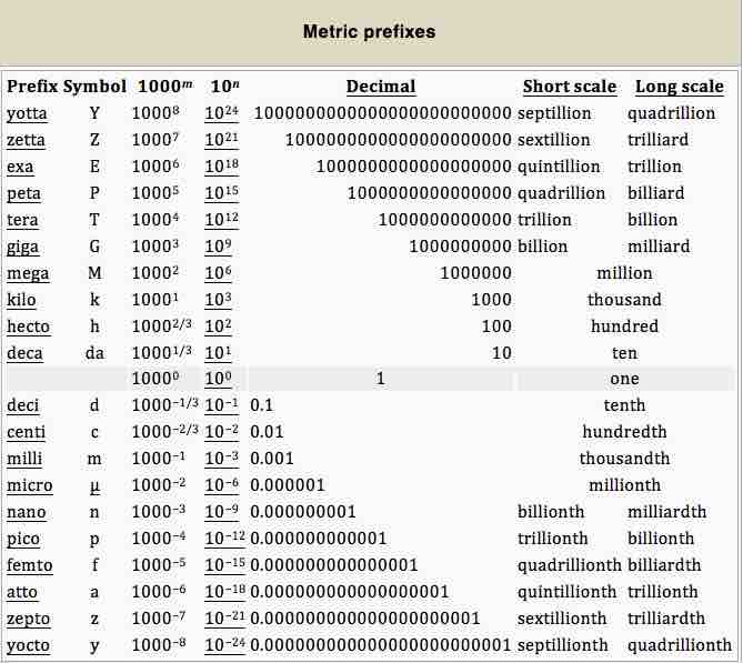 SI Unit Prefixes