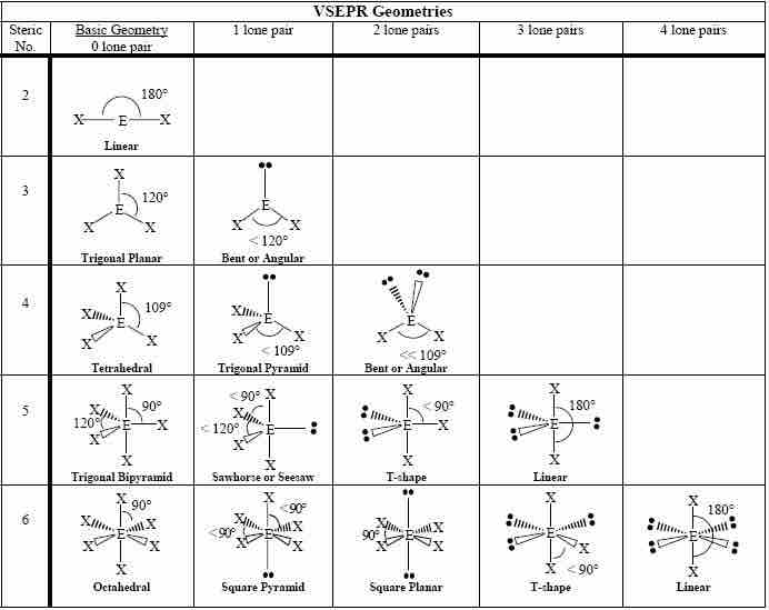 VSEPR geometries