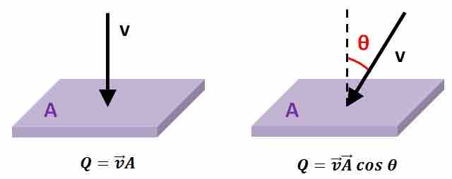 Flow Velocity - Volumetric Flow Rate Relation