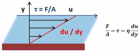 Representation of Viscosity