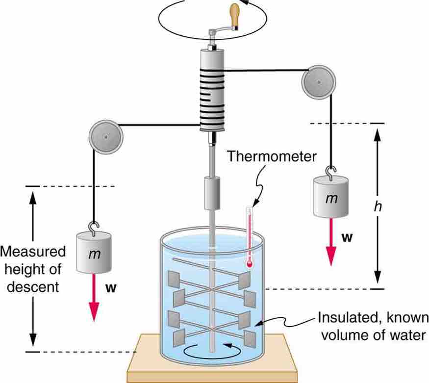 Figure 1 Equivalence of Heat and Work