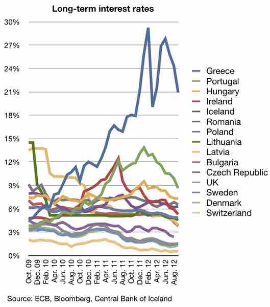 Interest rates