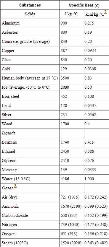 Specific Heats