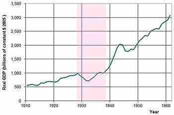 Great Depression in GDP