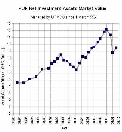 The expected return on an asset is compared to the cost of capital to invest in the asset.