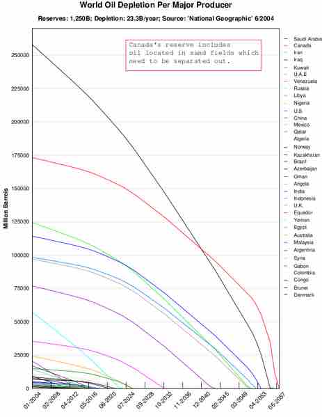 The depletion base for oil reserves includes all the costs incurred to put the asset into use.