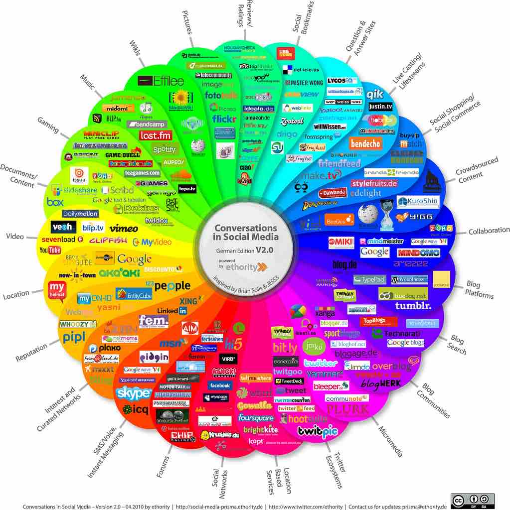 Conversations in Social Media