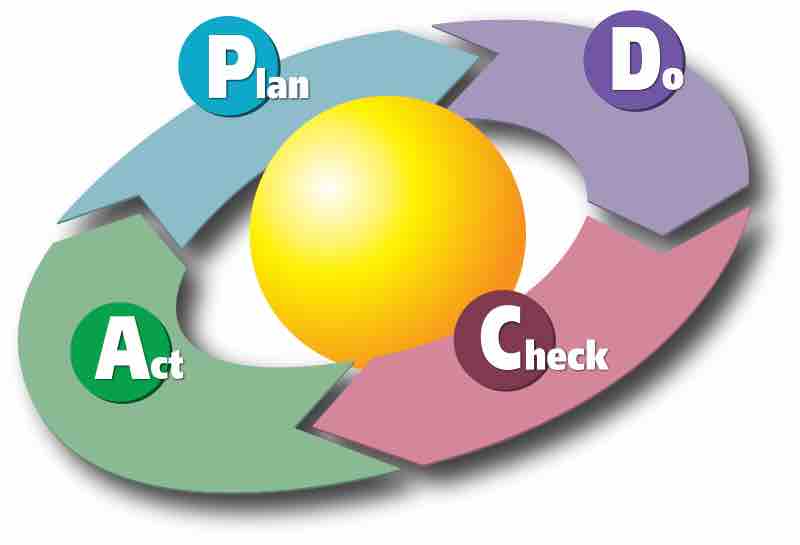 PDCA cycle