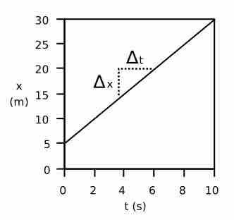 Motion with Constant Velocity