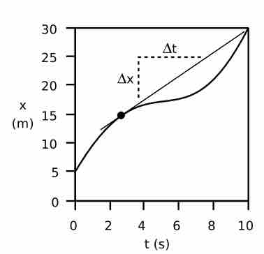 Determining instantaneous velocity