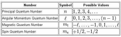 Quantum numbers