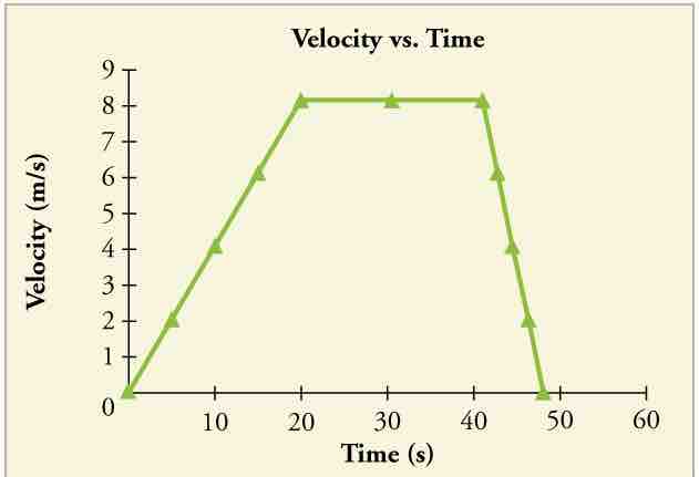 Velocity vs Time