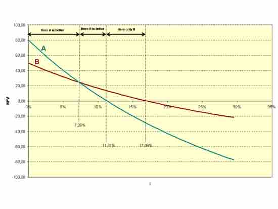 Disadvantage of IRR