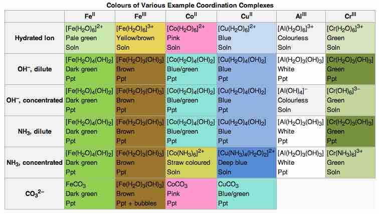 Colors of various coordination complexes