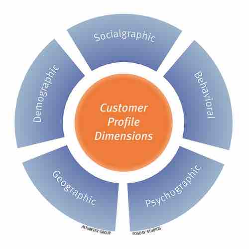 Customer Profile