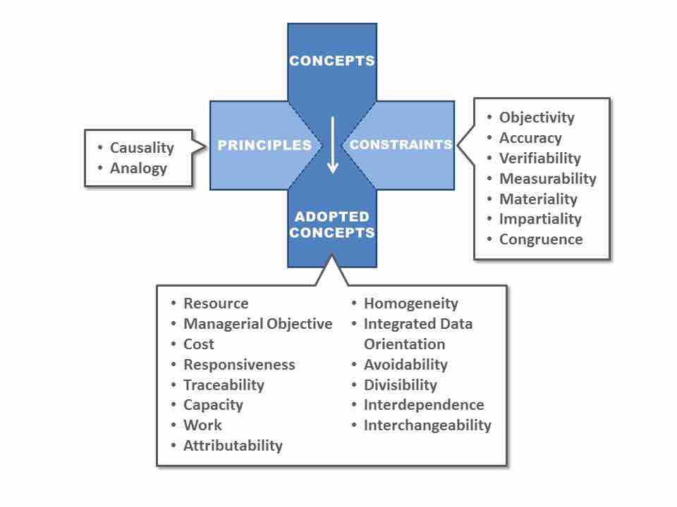 Accounting Concepts in a Diagram