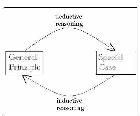 Inductive and Deductive Reasoning