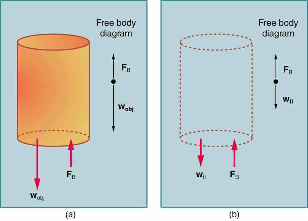 Archimedes principle