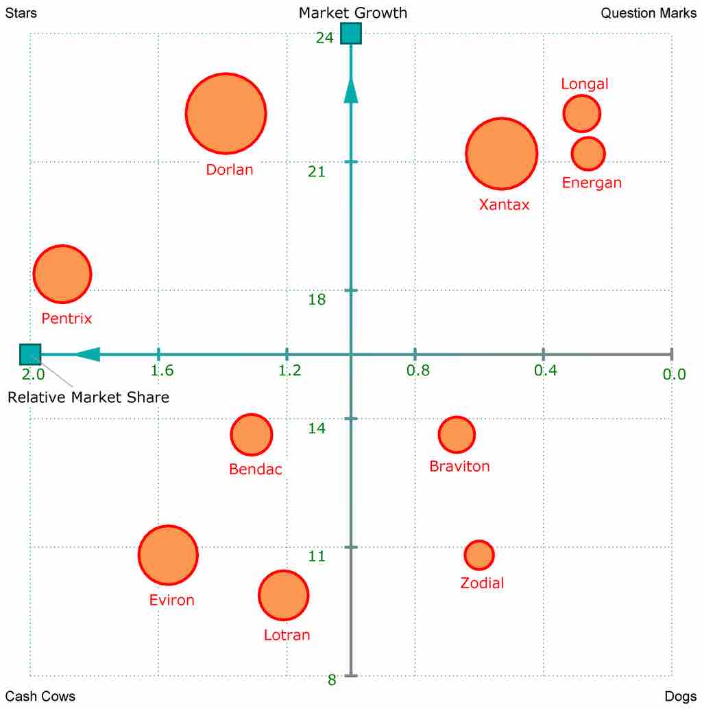 BCG Matrix