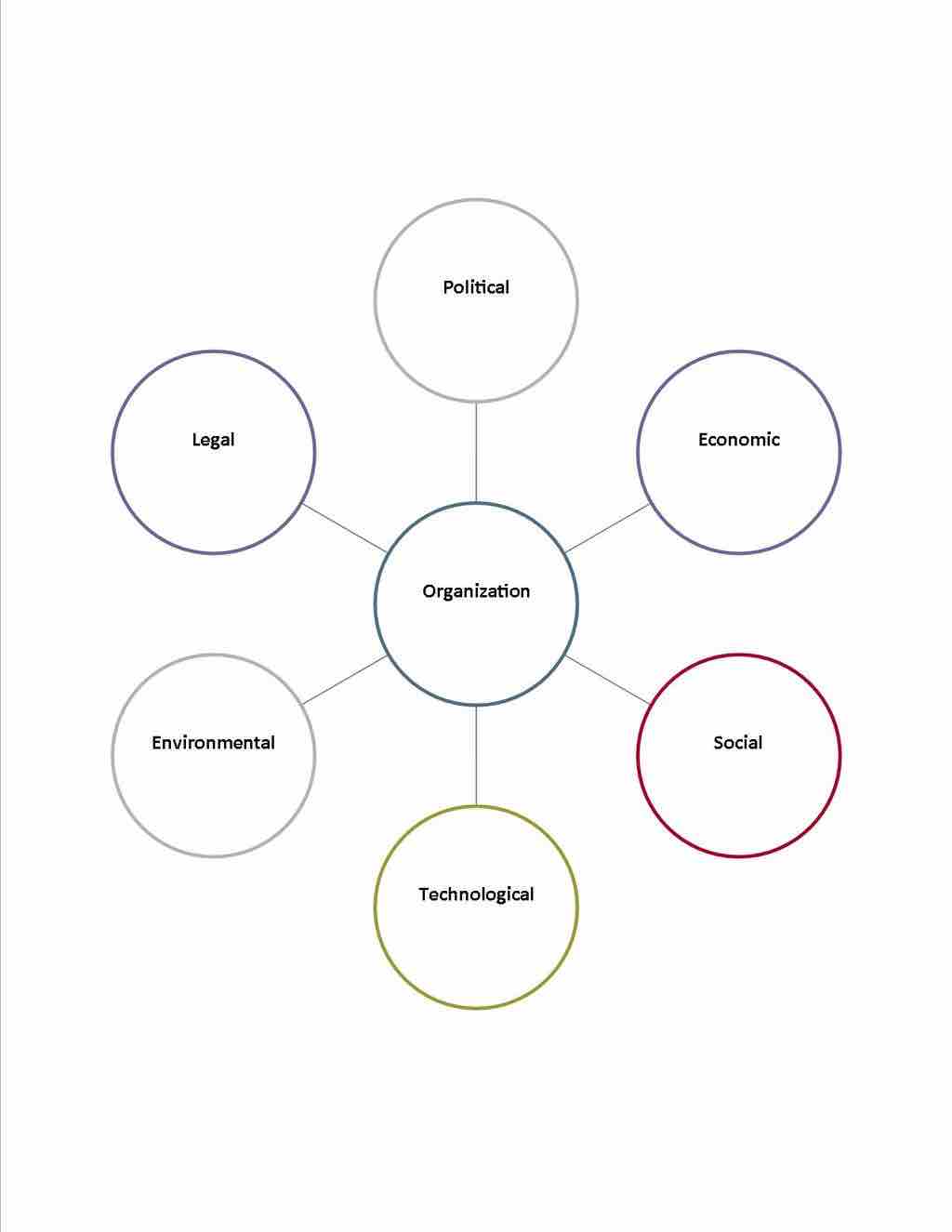 PESTEL Analysis Diagram