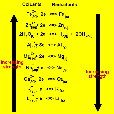 Electrochemical series