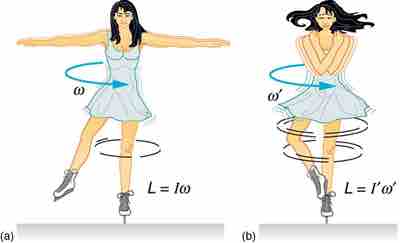 Conservation of Angular Momentum