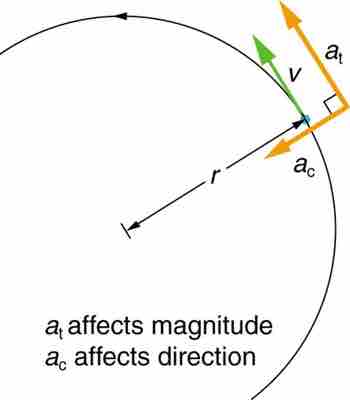 Centripetal Acceleration