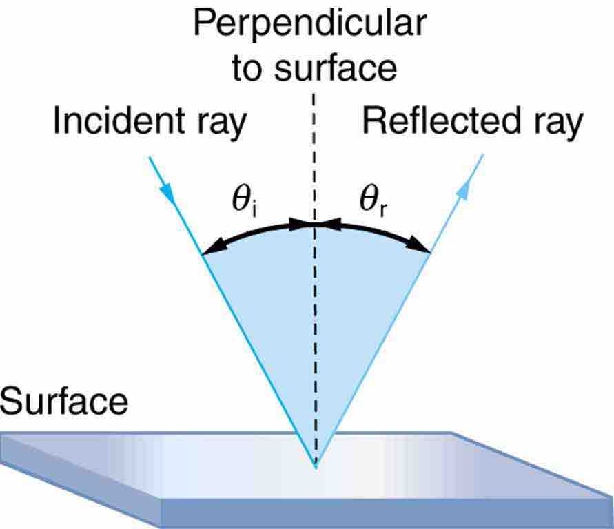 Law of Reflection