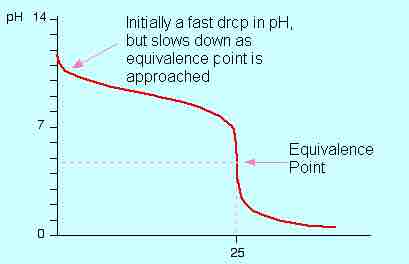 Titration of a weak base with a strong acid