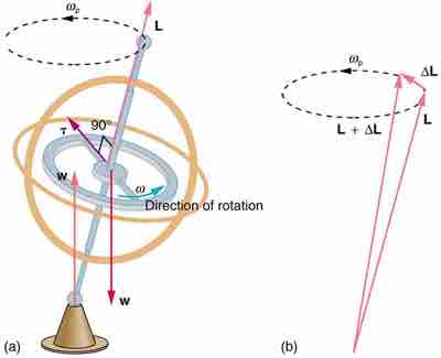 Gyroscopes