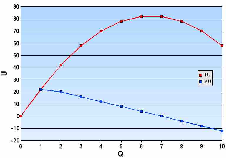 Total and marginal utility