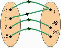 Mapping of a Function