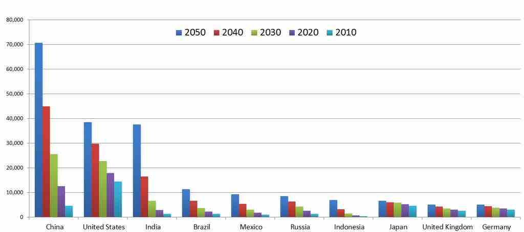 Top 5 Economies by 2050