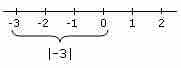 Absolute value