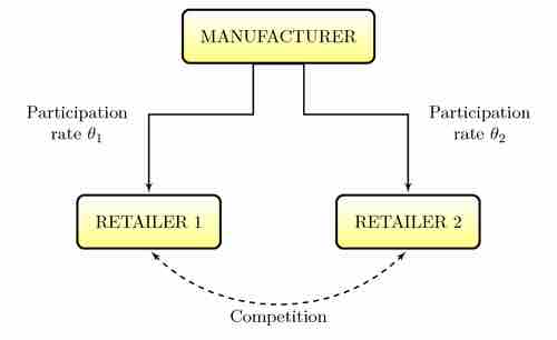 Distribution chain