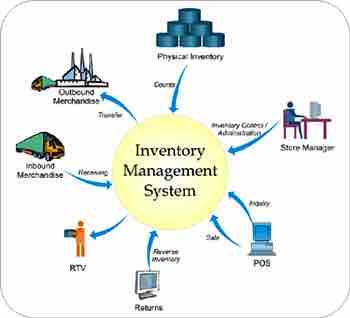 Inventory Management