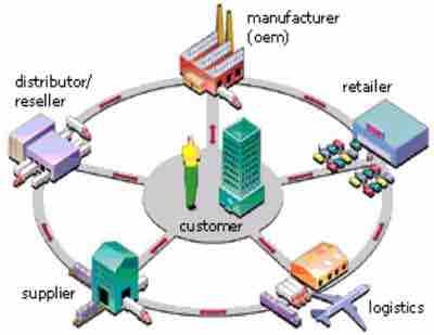 Supply Chain