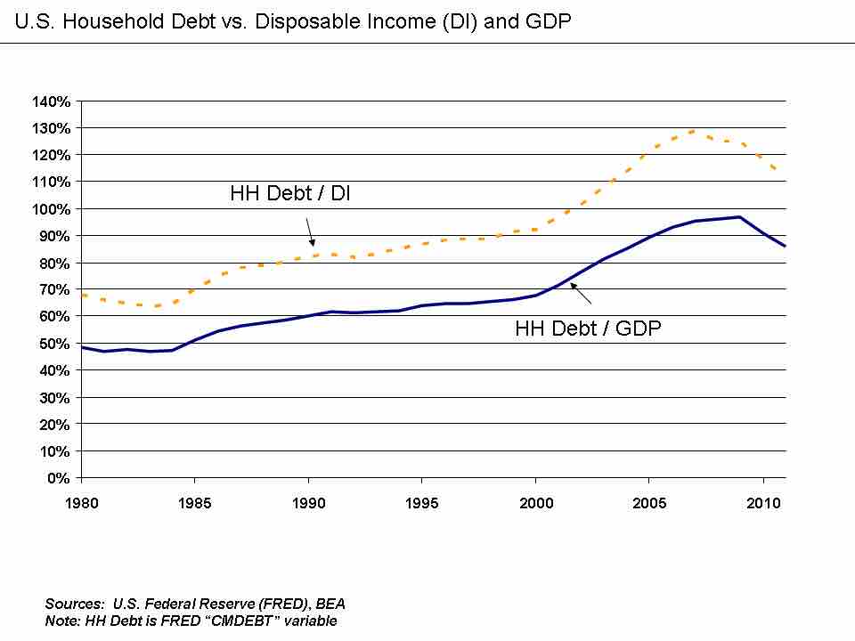 U.S. Household Debt Relative to Disposable Income and GDP 1980-2011