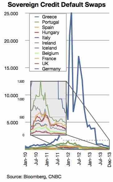 Prices of sovereign credit default swaps