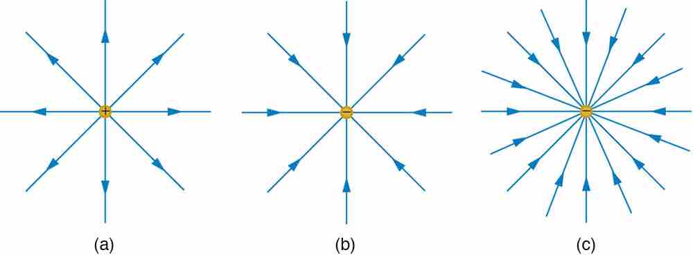 Electric Field Generated by Point Charges